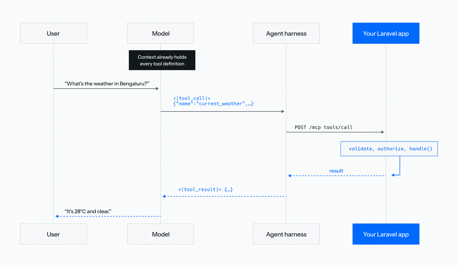 A diagram of what tools do before before the agents starts and reaches your Laravel application