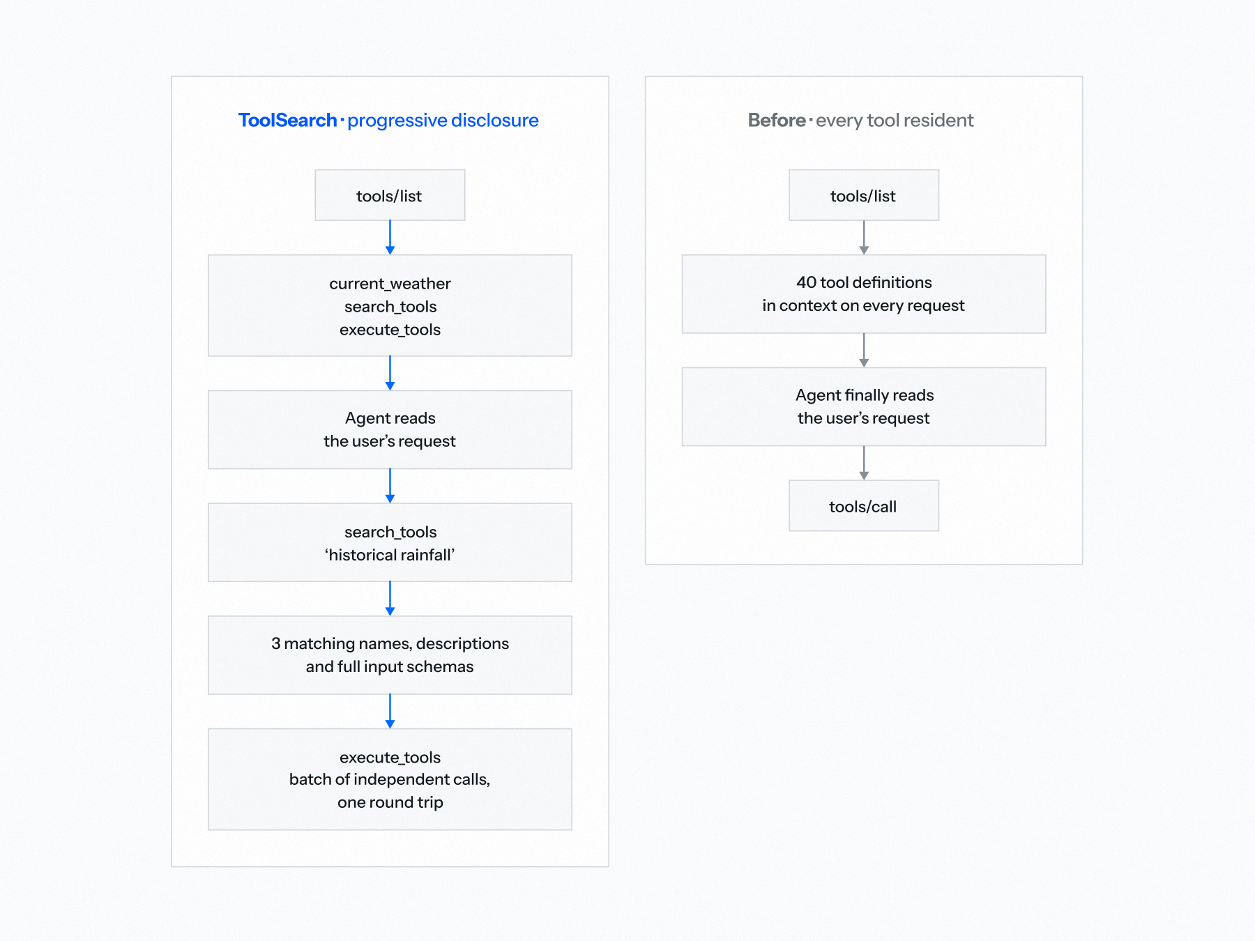 A diagram showing the before and after difference in tools/list