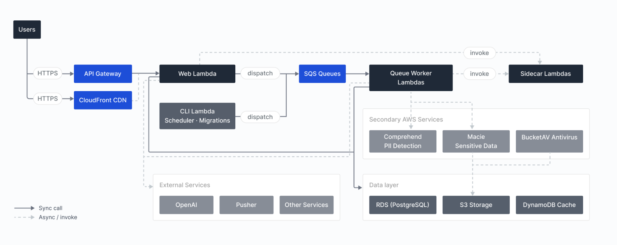 A diagram of GovAI's previous architecture